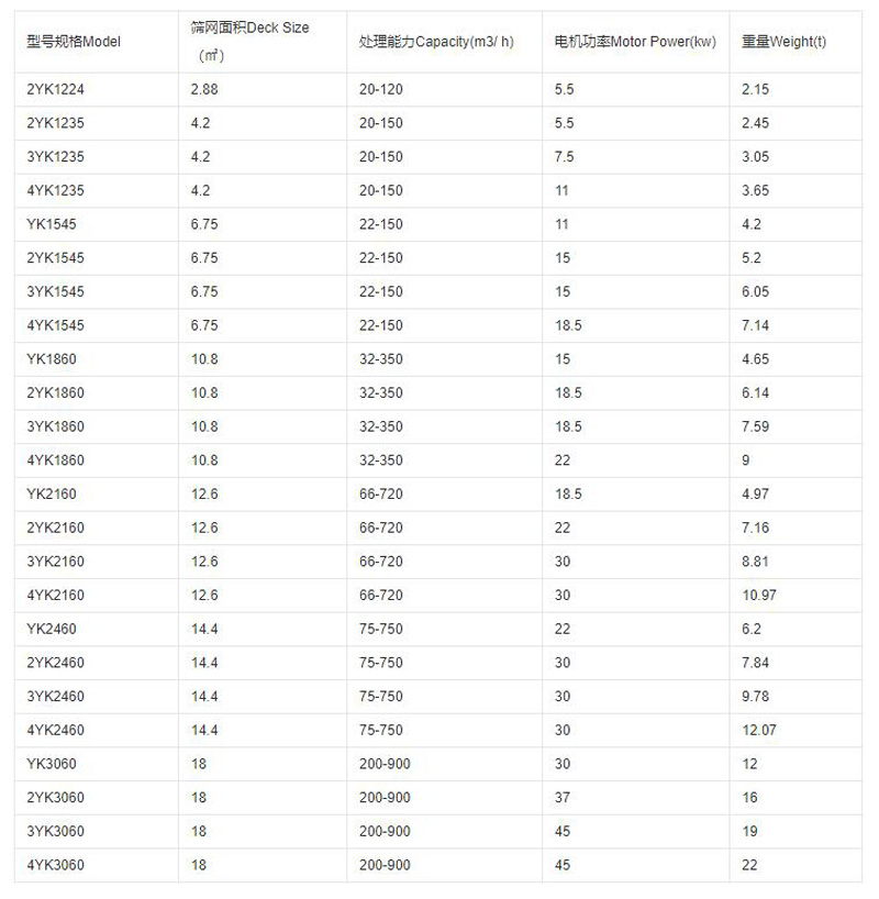 YK系列圓振動篩型號